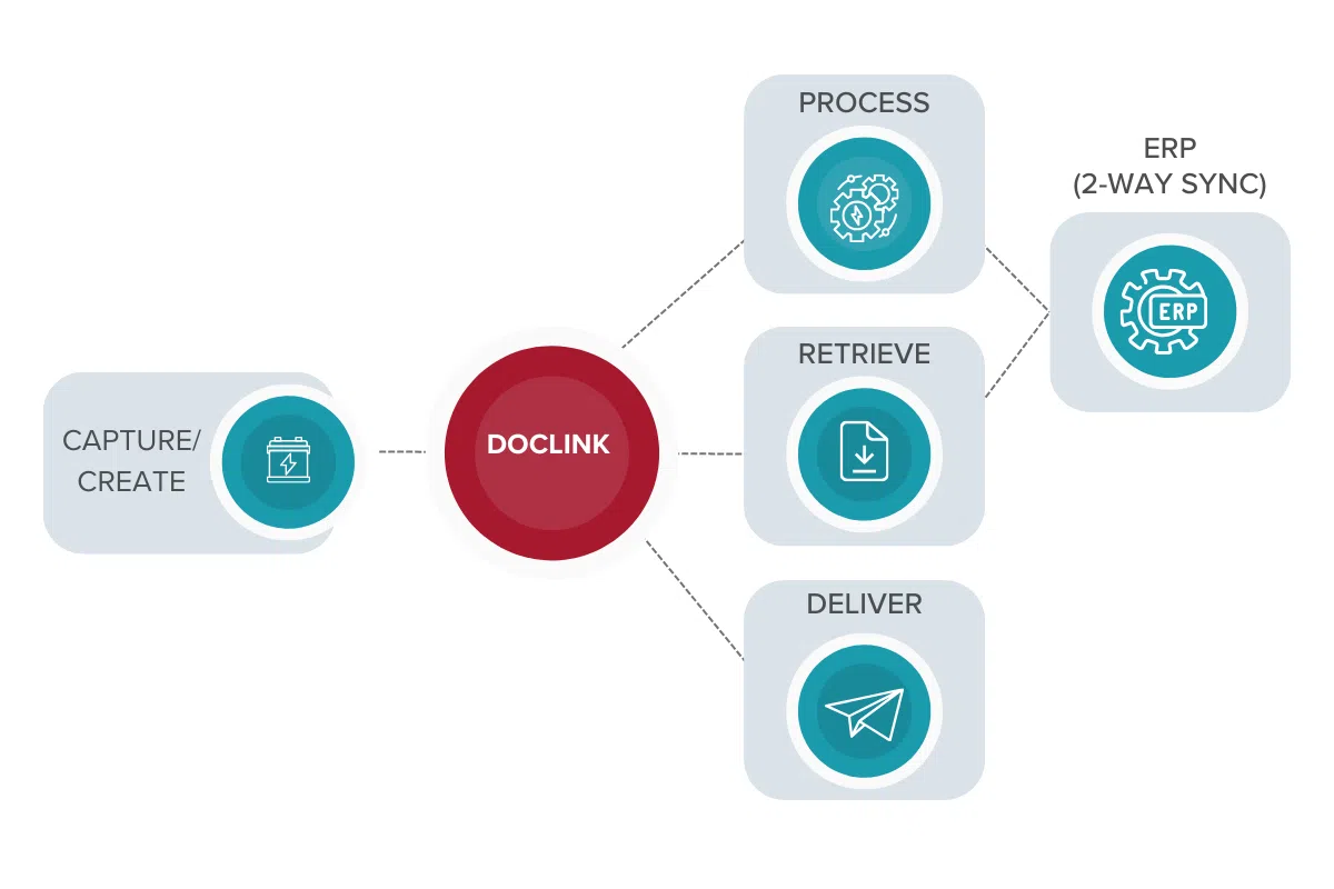Doclink Process Graphic - MicroAccounting