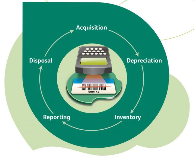 Cycle of Fixed Asset Management - Micro Accounting