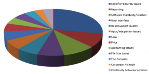 Pie Chart of What Users Don't Like About QuickBooks | MicroAccounting