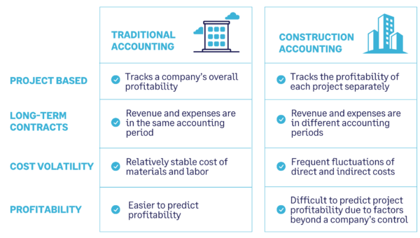 Traditional accounting vs construction accounting comparison chart
