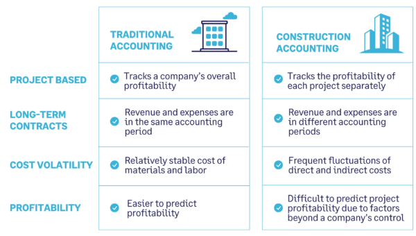 construction accounting