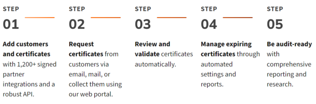 5 Steps to Exemption Certificate Management