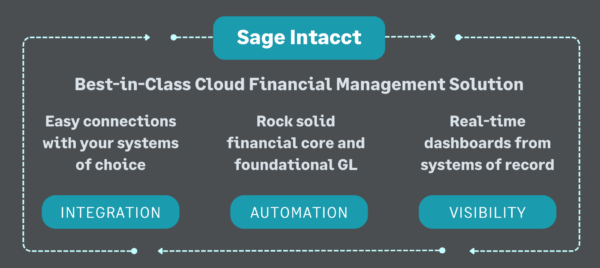 Sage Intacct Cloud Financial Management Solution