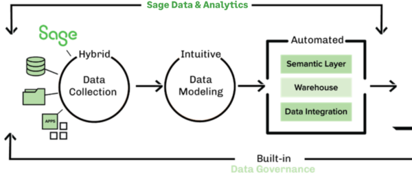 How Sage Data & Analytics Works