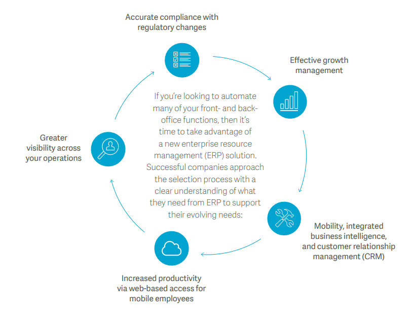 Fuel Business Growth with Technology That Fits Your Needs | MicroAccounting