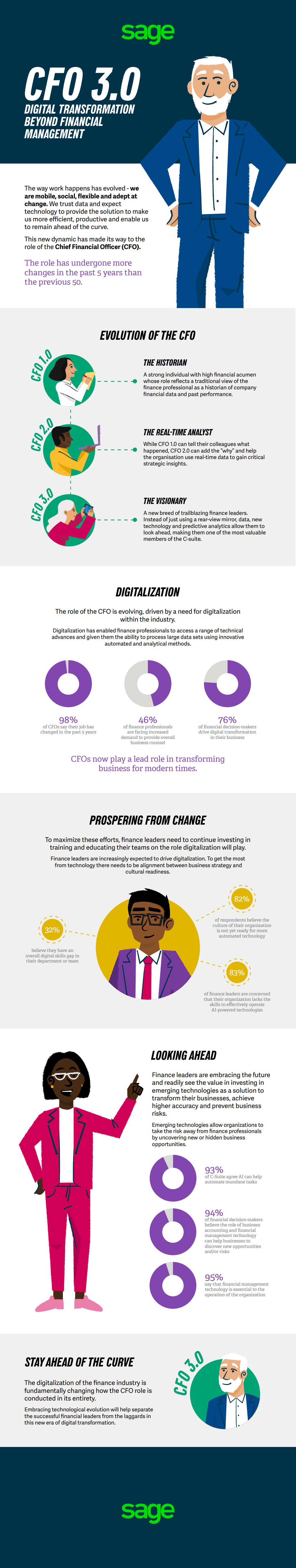 CFO 3.0 Infographic